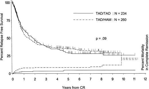 Fig. 3. RFS from achievement of remission and mortality in remission for the two randomized treatment arms. Tick marks indicate patients alive and in remission and patients censored at the time of allogeneic bone marrow transplantation.