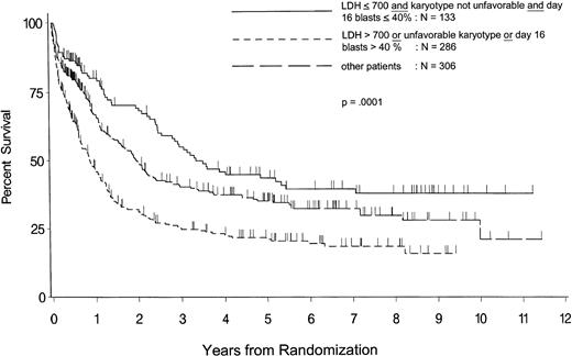 Fig. 4. Overall survival from randomization of all eligible and evaluable patients in three risk groups according to initial LDH, unfavorable karyotype, and day-16 bone marrow blasts. “Other patients” include the rest of the patients whose risk is not defined by the criteria listed above. Tick marks indicate patients alive and patients censored at the time of allogeneic bone marrow tranplantation.