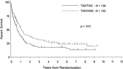 Fig. 5. Overall survival from randomization in the two randomized treatment arms for all patients entering the trial and showing poor risk according to LDH, karyotype, or day-16 bone marrow blasts. Tick marks indicate patients alive and patients censored at the time of allogeneic bone marrow transplantation.