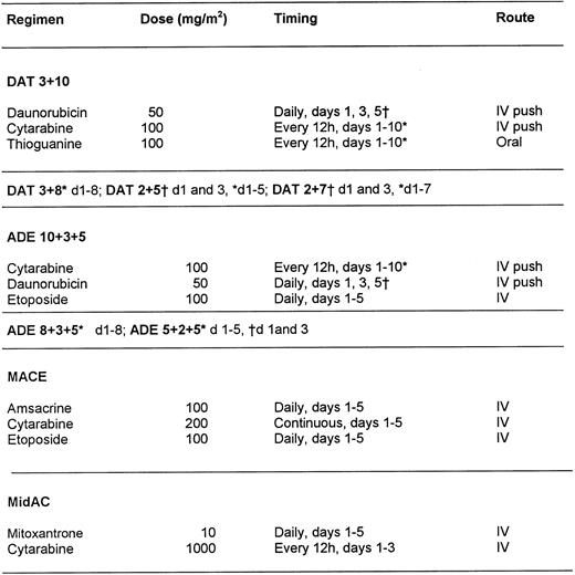 Fig. 1. Chemotherapy treatment protocols.