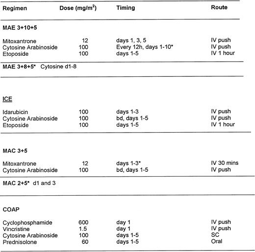 Fig. 1. Chemotherapy treatment protocols.