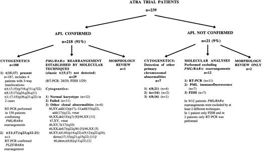 Fig. 2. Cytogenetic and molecular definition of patients entering the trial.