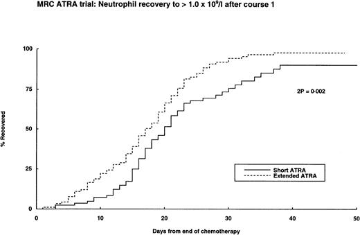 Fig. 3. Hematopoietic recovery after first course of chemotherapy.