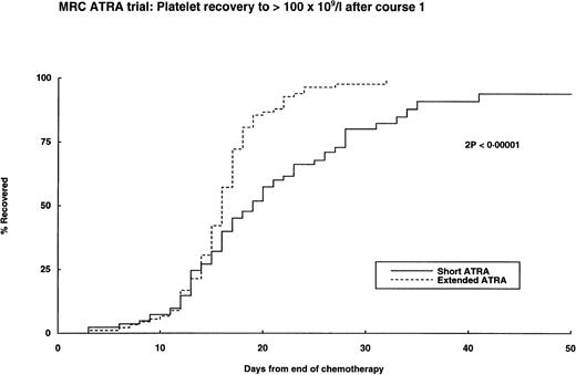 Fig. 3. Hematopoietic recovery after first course of chemotherapy.