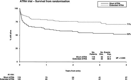 Fig. 4. Overall survival from randomization: the influence of presenting white blood cell count.