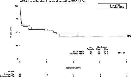 Fig. 4. Overall survival from randomization: the influence of presenting white blood cell count.