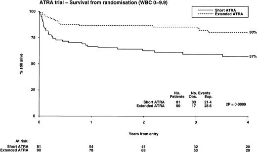 Fig. 4. Overall survival from randomization: the influence of presenting white blood cell count.
