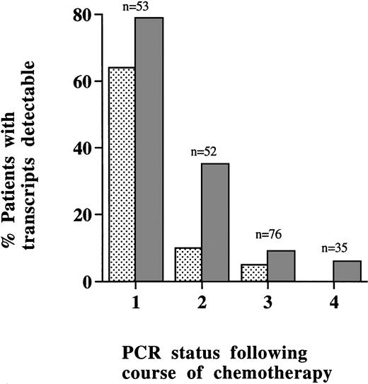 Fig. 5. Kinetics of transcript response to chemotherapy. ()PML-RAR; (▩) PML-RARand/or RAR-PML.