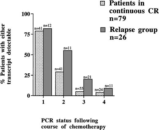 Fig. 6. Influence of molecular (RT-PCR) status after chemotherapy on relapse.