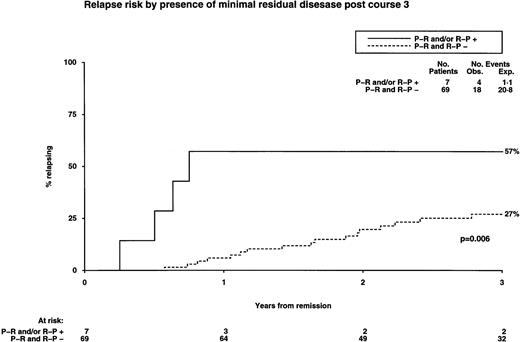 Fig. 6. Influence of molecular (RT-PCR) status after chemotherapy on relapse.