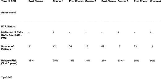 Fig. 6. Influence of molecular (RT-PCR) status after chemotherapy on relapse.