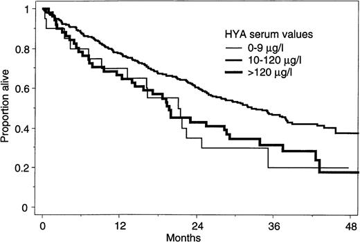 Fig. 1. Kaplan-Meier survival curves for 386 myeloma patients separated by low (0 to 9 μg/L, n = 20), intermediate (10 to 120 μg/L, n = 315), and high (>120 μg/L, n = 51) HYA value. The survival difference between the abnormally low or high and the intermediate HYA level group were significant (P = .005).