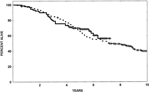 Fig. 1. Survival of patients treated with sequential HHT-IFN- compared with historical controls.