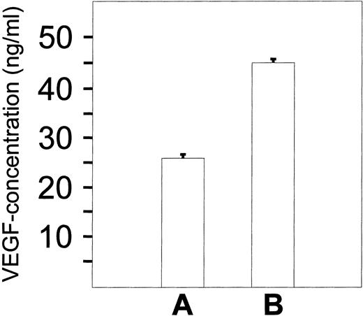 Fig. 1. VEGF-A secretion in HIV-1–infected and uninfected HUT 78 cells. Cell culture supernatants of uninfected (A) and HIV-1 chronically infected HUT 78 cells (B) were analyzed in duplicate for the presence of VEGF-A by ELISA. VEGF-A concentration was 1.8-fold higher in infected cells as compared with uninfected cells.