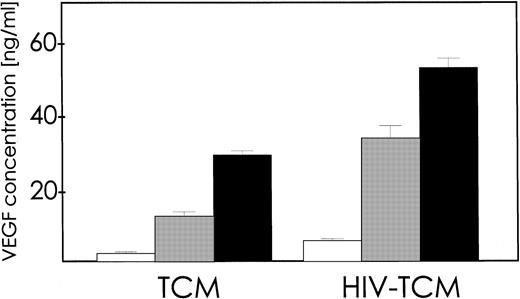 Fig. 3. HIV-TCM increases VEGF-A secretion in HUT 78 cells. HUT 78 cells (1 × 106) were incubated in medium containing 25% of TCM or HIV-TCM. Cell culture supernatants were harvested after 1, 3, and 5 days of incubation and analyzed (in duplicate) for the presence of VEGF-A by ELISA. The data were subtracted of the VEGF-A levels present in TCM and HIV-TCM. In comparison to TCM-treated cells, VEGF-A concentrations were 1.8- to 2.0-fold higher in HUT 78 cells incubated with HIV-TCM after 1 day (□), 3 days (▩), and 5 days (▪) of incubation, respectively.