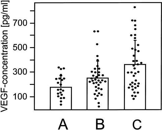 Fig. 7. VEGF-A protein concentrations are increased in the serum of HIV-1–positive/KS-negative and AIDS-KS patients. VEGF-A protein concentrations were determined by ELISA in sera of 21 healthy control individuals without a known neoplasm, recent trauma, or surgery (A); in sera of 37 HIV-1–infected patients without KS (B); and in sera of 39 AIDS-KS patients (C). The VEGF-A serum concentration in group A ranged from 35.5 to 347.2 pg/mL, with a mean of 188.6 ± 91.7 pg/mL. Increased VEGF-A serum concentrations were determined in patients of group B, ranging from 26.2 to 634.8 pg/mL, with a mean of 256.7 ± 137.5 pg/mL. The highest VEGF-A serum concentrations were detected in patients of group C, ranging from 87.5 to 835.4 pg/mL, with a mean of 357.1 ± 197.9 pg/mL. The differences in VEGF-A concentrations between groups A and C (P = .001) and between groups B and C (P = .018) were statistically significant as determined by Student’s t-test analysis. The differences between the VEGF-A concentrations of groups A and B were at borderline statistical significance (P = .048).
