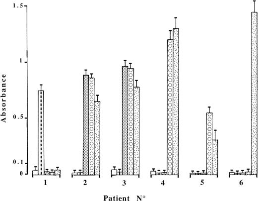 Fig. 1. IgG binding in the modified ACA ELISA of the patient sera, diluted 1:600 (no. 1) or 1:100 (others). The antibody binding step was performed in the presence of gelatin buffer (□), 10 μg/mL purified β2GPI of human () or bovine (▩) origin, or 10% bovine plasma (⧇) or serum (). The means ± SD of specific absorbance values from three independent experiments are shown.