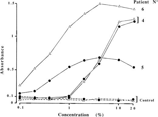 Fig. 2. Bovine plasma or serum requirement for IgG ACA binding. Sera from patients no. 4, 5, and 6 and a negative control (dashed lines) were diluted 1:100 in PBS/gelatin containing different concentrations of bovine plasma (•) or serum (▵), and ACA reactivity was measured. Results are from a representative experiment.