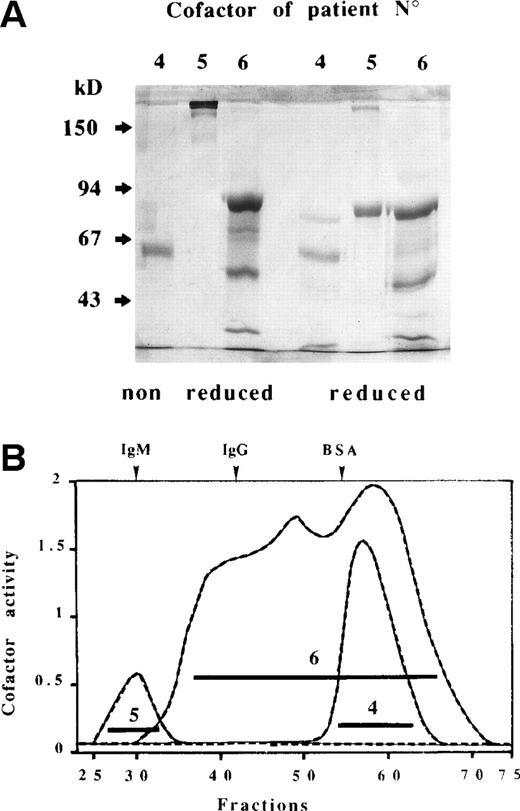 Fig. 3. SDS-PAGE analysis (A) of purified ACA cofactors of patients no. 4, 5, and 6 recovered after Sephacryl S-300 chromatography (B). The three effluents from this column were monitored for protein content and cofactor activity as described in Materials and Methods. Fractions were pooled as indicated by the horizontal bars. The elution profile of plasma proteins is depicted at top of (B). Electrophoresis was performed in 7.5% nonreducing and reducing polyacrylamide gels and then stained with Coomassie blue. Arrows indicate molecular weight markers.