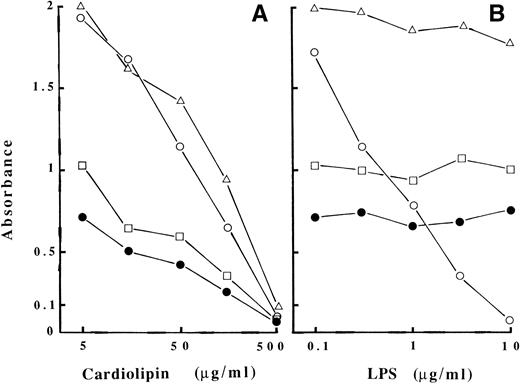 Fig. 4. Inhibition of patient antibody binding to immobilized cardiolipin by preincubation of the corresponding purified cofactor (10 μg/mL) with increasing concentrations of cardiolipin containing liposomes (A) or fluid-phase LPS (B). Results are from a representative experiment. Patients no. 3 (□), 4 (○), 5 (•), and 6 (▵).