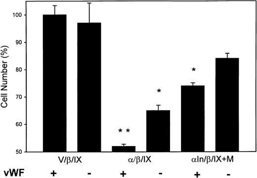 Fig. 4. GpIb-mediated growth arrest is partially dependent on extracellular vWF. The relative number of CHO/β/IX cells growing in serum-free medium 4 days after replating or serum-free CHO In/β/IX cells after 4 days of continuous treatments with muristerone is smallest when they are grown on vWF. Ristocetin (15 μg/mL) was added to every culture well. In the absence of vWF, a significant decrease in cell number is still observed in CHO cells expressing GpIb. (**P < .0001 compared with V/β/IX cells growing in serum-free medium; *P < .001 compared with V/β/IX cells growing in serum-free medium; n = 3.)