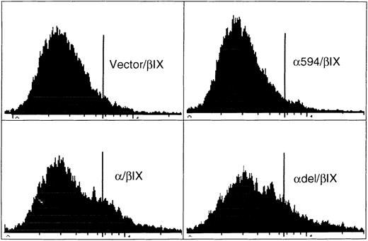 Fig. 7. GpIb-mediated growth arrest is followed by apoptosis. The Y-axis is the mean fluorescence of FITC-conjugated Annexin V (which binds to phosphatidylserine exposed during apoptosis) and the X-axis is a log scale of cell number. Flow cytometry for Annexin V-binding cells was performed 48 hours after serum repletion. The population of CHO cells expressing /β/IX shows increased annexin V binding in comparison to control cells (vector/β/IX). This is reversed by expressing a mutant complex with a truncation of its 14-3-3 interaction domain (594/β/IX). A mutant with a deleted actin binding protein domain (del/β/IX) continues to show an increased number of apoptotic cells 48 hours after serum-repletion (n = 2).