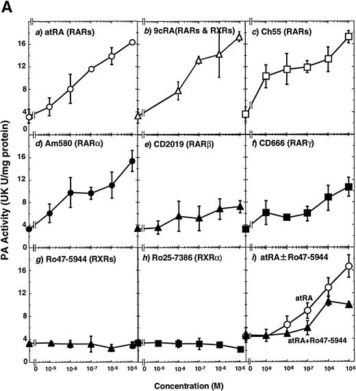 Fig. 2. Induction of uPA in BAECs by RAR-activating retinoids. Cellular PA levels were determined using a chromogenic substrate, S2403, after treatment of BAECs for 12 hours in MEM-BSA either with (A) various concentrations of atRA (panel a), 9cRA (panel b), Ch55 (panel c), Am580 (panel d), CD2019 (panel e), CD666 (panel f), Ro47-5944 (panel g), and Ro25-7386 (panel h) or with a combination of various concentrations of atRA and 0.1 μmol/L Ro47-5944 (panel i) or (B) with 10−8 mol/L atRA (sample 2), Ch55 (sample 3), and Am580 (sample 4) in the absence or presence of 10−5 mol/L Ro41-5253 (▨) or LE135 (▩). The specificity and characterization of each compound are described under Materials and Methods. Data are expressed as urokinase (UK) units (U) per milligram of protein in the sample. Each point represents the average ± SD (n = 3).