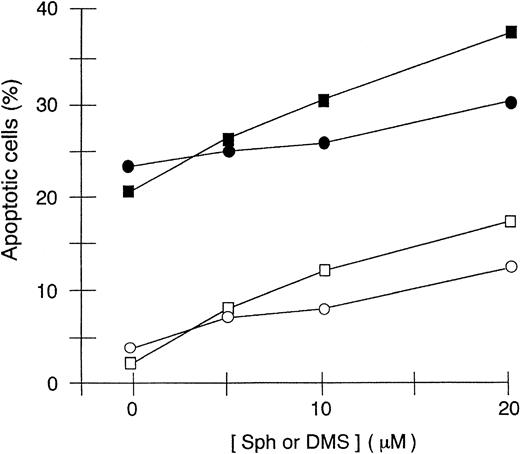 Fig. 2. Dose-dependent induction of HUVEC apoptosis by Sph or DMS. HUVECs were treated with various concentrations of Sph (○, •) or DMS (□, ▪) for 4 hours in the presence (○, □) or absence (•, ▪) of growth factors. Apoptotic cells were detected using Hoechst 33258 staining and visualized with fluorescence microscopy. Results were expressed as the percentage of apoptotic cells (apoptotic cells/total cells × 100).