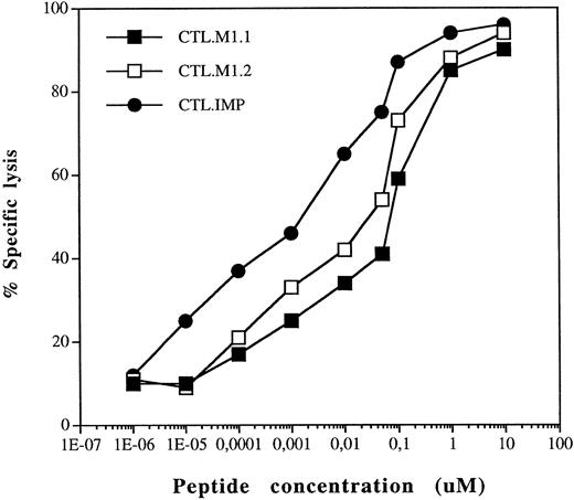 Fig. 2. Peptide sensitivity of in vitro-induced MUC1-specific CTL. T2 cells were incubated with titrated amounts of the MUC1 peptides M1.1 and M1.2 as well as the influenza matrix protein peptide IMP. Corresponding specific CTL were added to the target cells incubated with the cognate peptide at a ratio of 20:1.