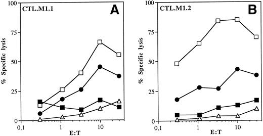 Fig. 4. Lysis of cancer cells endogenously expressing MUC1 by CTL.M1.1 (A) and CTL.M1.2 (B). Human breast cancer cell line MCF-7 (HLA-A2+/MUC1+), ovarian cancer cell line SK-OV-3 (HLA-A2−/MUC1+), and the immortalized B-cell line Croft (HLA-A2+/MUC1−) were used as targets in a stardard 51Cr-release assay. Croft cells were pulsed with the MUC1 peptides or an irrelevant Her-2/neu–derived peptide E75. (▪) Croft + E75 peptide; (□) Croft + M1.1 peptide; (•) MCF-7; (▵) SK-OV-3.