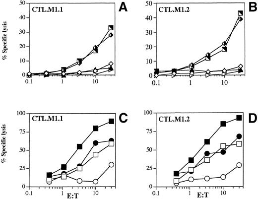 Fig. 5. Lysis of renal carcinoma cells by MUC1-reactive CTL.M1.1 (A and C) and CTL.M1.2 (B and D). Human RCC cell lines A-498 (HLA-A2+/MUC1+), MZ1774-RCC (HLA-A2+/MUC1+), Caki-2 (HLA-A2−/MUC1+), ovarian cancer cell line SK-OV-3 (HLA-A2−/MUC1+), and K562 (HLA-A2−/MUC1+) were used as targets in a stardard 51Cr-release assay. The antigen specificity of the CTL lines was tested in the presence of unlabeled cold targets, T2 cells coated with the cognate, or an irrelevant peptide at an inhibitor:target ratio of 20:1 (C and D). For (A) and (B), (◊) K562; (▴) CAKI-2; (▹) SK-OV-3; (⧫) A498; (└) MZ1774-RCC. For (C) and (D), (▪) MZ1774-RCC + M1.1 peptide; (□) MZ1774-RCC; (○) MZ1774-RCC + T2-M1.1 peptide; (•) MZ1774-RCC + T2-E75 peptide.
