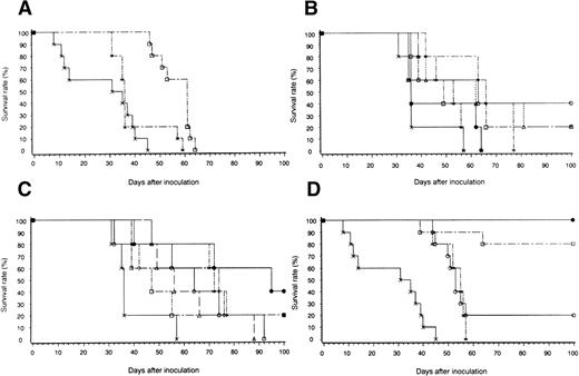 Fig. 5. Survival of mice inoculated with irradiated WEHI-3B cells expressing exogenous cytokines. (A) Mice were injected with 5 × 105 wild-type WEHI-3B cells (X). Mice were injected with 5 × 105 irradiated WEHI-3B–lacZ (x) or WEHI-3B–GM-CSF (□) cells and then with 5 × 105 wild-type WEHI-3B cells. (B) Mice were injected with 5 × 105 irradiated WEHI-3B–lacZ cells (X) or with WEHI-3B–GM-CSF and WEHI-3B–TNF cells expressing 500 ng/mL GM-CSF and 10 ng/mL TNF (x); 10 ng/mL GM-CSF and 1 ng/mL TNF (○); 100 ng/mL GM-CSF and 1 ng/mL TNF (▵); 500 ng/mL GM-CSF and 1 ng/mL TNF (□); 10 ng/mL GM-CSF and 10 ng/mL TNF (◊); or 100 ng/mL GM-CSF and 10 ng/mL TNF (•). Seven days later, each mouse was injected with 5 × 105wild-type WEHI-3B cells. (C) Mice were injected with 5 × 105 irradiated WEHI-3B–lacZ cells (X) or with WEHI-3B–GM-CSF and WEHI-3B–IL-4 expressing 10 ng/mL GM-CSF and 100 ng/mL IL-4 (x); 100 ng/mL GM-CSF and 10 ng/mL IL-4 (□); 10 ng/mL GM-CSF and 10 ng/mL IL-4 (▵); 500 ng/mL GM-CSF and 100 ng/mL IL-4 (◊); 100 ng/mL GM-CSF and 100 ng/mL IL-4 (○); or 500 ng/mL GM-CSF and 10 ng/mL IL-4 (•). Seven days later, each mouse was injected with 5 × 105 wild-type WEHI-3B cells. (D) Mice were injected with 5 × 105 wild-type WEHI-3B cells (X). Seven days later, they were injected with 5 × 105 BMMNCs from syngeneic mice inoculated with 5 × 105 irradiated WEHI-3B–LacZ (x) or cytokine transfectants expressing 10 ng/mL GM-CSF and 1 ng/mL TNF (○) or 500 ng/mL GM-CSF and 10 ng/mL IL-4 (□) or with 106 BMMNCs from mice inoculated with 5 × 105 WEHI-3B–GM-CSF and WEHI-3B–IL-4 cells expressing 500 ng/mL GM-CSF and 10 ng/mL IL-4 (•).