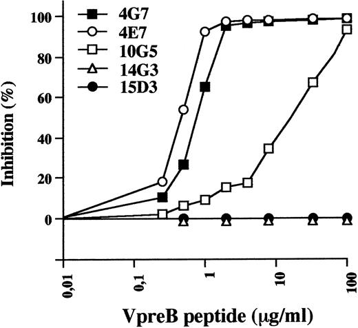 Fig. 1. Binding inhibition of anti-VpreB MoAbs to immobilized VpreB by the COOH-terminal V-preB peptide, using the BIAcore apparatus. Anti-VpreB MoAbs (20 μg/mL) were preincubated for 30 minutes in HBS buffer with serial concentrations of the COOH terminal VpreB peptide (0 to 100 μg/mL) and were injected at a flow rate of 5 μL/min in HBS buffer on a sensor chip surface containing 1,200 RU of recombinant human VpreB.
