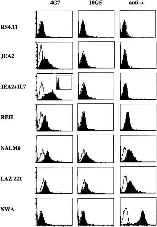 Fig. 2. Surface FACS analysis of VpreB and μ chains on human proB-cell (RS4.11, JEA2, REH), preB-cell (NALM6, LAZ 221), and B-cell (NAMALWA) lines, using the anti-VpreB (4G7 and 10G5) and anti-μ MoAbs. The 4G7 MoAb is PE-labeled, whereas the 10G5 is indirectly shown by a PE-conjugated goat antimouse IgG+IgM (H+L). Isotype-matched MoAbs served as negative controls. When indicated (line 3), JEA2 cells were cultured with 20 ng/mL of IL-7 for 4 days. In that case, the 4G7 anti-VpreB labeling is completely inhibitable by 2 μg/mL of the COOH terminal VpreB peptide (boxed inset).
