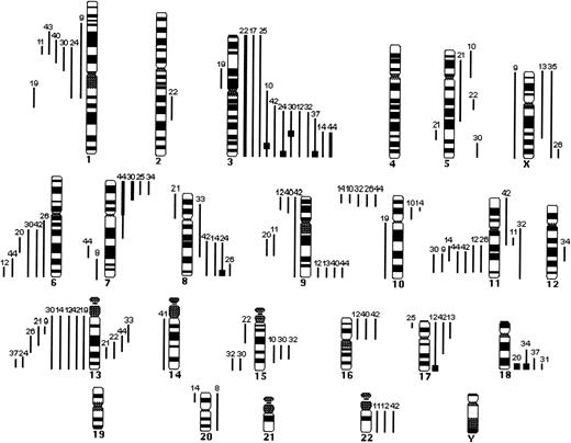 Fig. 1. Summary of the CGH data in 32 cases of typical MCL. Lines on the left side of the ideogram indicate loss of chromosomal material; lines on the right side indicate gain of chromosomal material. Thick black bars represent chromosomal gains exceeding 1.5 in a large chromosomal region. High-level DNA amplifications are represented as solid squares. Each line represents a gained or lost region in a single tumor.
