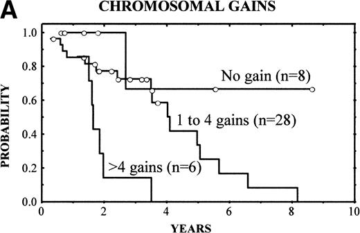 Fig. 4. (A) (Left) Survival curves of patients with MCL according to increased number of gains (0 v 1-4 v >4 gains per case;P = .02). (B) (Right) Survival curves of patients with MCL according to losses of 9p (normal 9p v loss of 9p;P = .003).