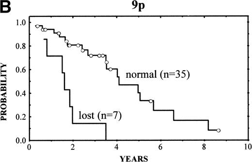 Fig. 4. (A) (Left) Survival curves of patients with MCL according to increased number of gains (0 v 1-4 v >4 gains per case;P = .02). (B) (Right) Survival curves of patients with MCL according to losses of 9p (normal 9p v loss of 9p;P = .003).
