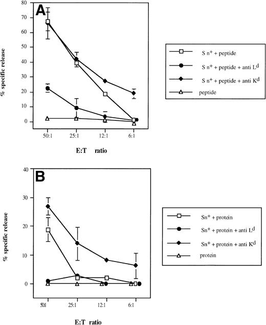 Fig. 6. Selective inhibitory effect of anti-Ldantibodies on Sn+ macrophage-mediated presentation of β-gal–derived MHC class I-restricted peptide (A) and on processing of β-gal protein and peptide presentation (B) to CD8 T lymphocytes. Responder cell priming, restimulation, and kill assays were performed as described in Fig 4. Cultures for responder lymphocyte restimulation contained Sn+ spleen macrophages and antigen (□). In some cultures, anti–H-2Ld (•) or control anti–H-2Kd (⧫) MoAbs were added. Negative controls included antigen (β-gal or its peptide) and responder cells only (▵). Means and standard deviations from 3 independent assays are shown. Data points without SD represent values for which the SD was smaller than 1.