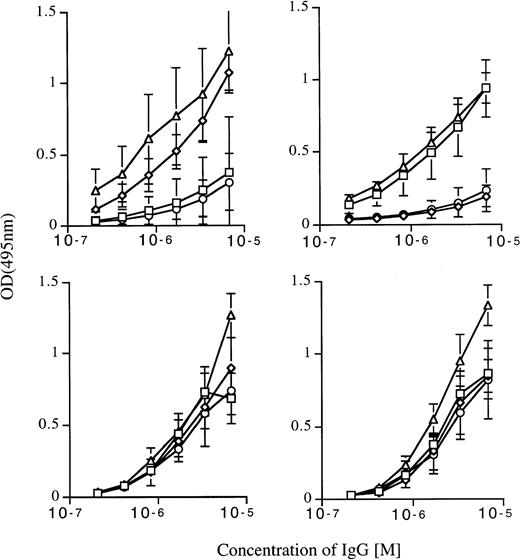 Fig. 1. Natural IgG antibodies to autologous A and B blood group antigens in normal human serum. Upper panels: reactivity of IgG in whole serum of individuals of blood group A (□), B (◊), O (▵), and AB (○) with immobilized A (left panel) and B (right panel) antigens, as assessed by ELISA. Lower panels: reactivity of IgG purified from the serum of individuals of blood groups A (□), B (◊), O (▵), and AB (○) with A (left panel) and B ( right panel) antigens. Each data point represents mean OD ± SD obtained on testing IgG of four individuals in each blood group category.