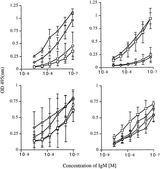 Fig. 2. Natural IgM antibodies to autologous A and B blood group antigens in normal human serum. Upper panels: reactivity of IgM in whole serum of individuals of blood group A (□), B (◊), O (▵), and AB (○) with immobilized A (left panel) and B (right panel) antigens, as assessed by ELISA. Lower panels: reactivity of IgM (IgG-depleted serum) of individuals of blood groups A (□), B (◊), O (▵), and AB (○) with A (left panel) and B (right panel) antigens. Each data point represents mean OD ± SD obtained on testing IgG of four individuals in each blood group category.