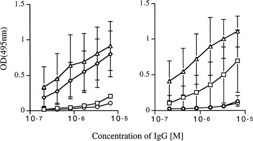 Fig. 3. IgM inhibits the reactivity of purified autologous IgG with autologous blood group antigens. IgG was purified from serum of individuals of blood groups A1 (□), B (◊), O (▵), and AB (○) and incubated with the respective autologous IgG-depleted fractions of serum used as sources of IgM at a ratio of IgG to IgM (wt/wt) of 1:10 for 1 hour at 37°C. The reactivity of IgG with A (left panel) and B antigens (right panel) was then assessed by ELISA. Each data point represents the mean OD ± SD of binding of IgG from four individuals of each blood group category. The binding of IgG of individuals of blood group A to A antigen in the presence of autologous IgM was significantly lower than the binding of IgG of individuals of blood group B coincubated with autologous IgM (P < .0001). Similarly, the binding of B IgG to B antigen in the presence of B IgM was significantly lower than that of A IgG in the presence of A IgM (P < .0001).
