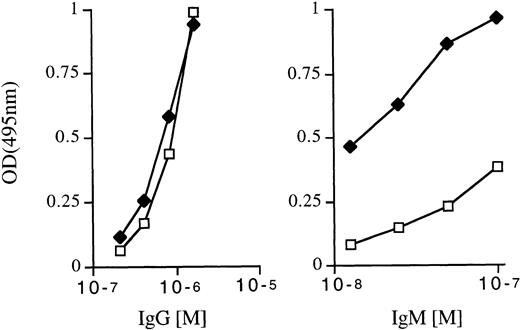 Fig. 4. Reactivity with A antigen of affinity-purified anti-A antibodies isolated from the serum of donors of group A1 and of group B. Anti-A antibodies were affinity-purified from pooled serum of six individuals belonging to each blood group category by chromatography on a macroporous glass matrix covalently coated with synthetic A trisaccharide. Anti-A IgG was then separated from anti-A IgM by chromatography on protein G Sepharose. Left panel: Binding of anti-A IgG of A1 (□) and B (⧫) individuals to A antigen, as assessed by ELISA. Right panel: Binding of anti-A IgM of A1 (□) and B (⧫) individuals to A antigen, as assessed by ELISA.