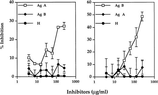 Fig. 5. Inhibition of the binding of anti-A IgG of an individual of blood group A and of an individual of blood group B, to A antigen by soluble A antigen. Anti-A IgG of an individual of blood group A (left panel) and anti-A IgG of an individual of blood group B (right panel) were coincubated with varying concentrations of inhibitors soluble A antigen, B antigen, and H substance. Antibody binding was determined using an ELISA.