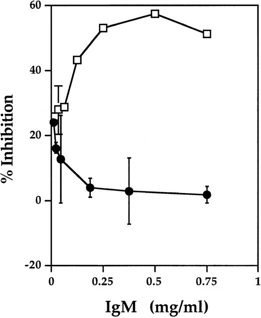 Fig. 6. IgM (IgG-depleted fraction of the serum) of donors of blood group A but not of donors of blood group B inhibits the reactivity of affinity-purified autologous anti-A IgG with A antigen. Affinity-purified anti-A IgG were obtained as described in the legend to Fig 3. Increasing concentrations of IgM (IgG-depleted fraction of the serum) of donors of blood group A1 (•) and of blood group B (□) were coincubated with affinity-purified, biotinylated anti-A IgG of individuals of blood group A1 before assessing the binding of IgG to A antigen by ELISA.