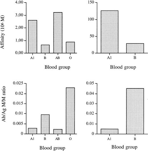 Fig. 7. Real time analysis of the binding of anti-A antibodies to immobilized A antigen. Top panels: apparent equilibrium constants (KA) for the binding of purified IgG from serum of individuals A1, B, AB, and O (left panel) and for the binding of affinity-purified anti-A IgG from individuals A1 and B (right panel) to A antigen. Lower panels: mole to mole ratios of bound antibody to antigen for the binding to A antigen of IgG of individuals A1, B, AB, and O (left panel) and for the binding to A antigen of affinity-purified anti-A IgG from individuals A1 and B (right panel).