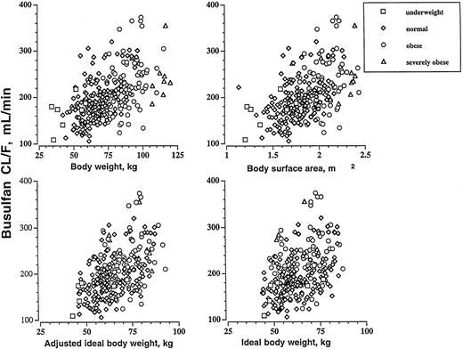 Fig. 1. The relationship between busulfan CL/F (mL/min) and BW, BSA, IBW, and AIBW in underweight (BMI < 18 kg/m2; n = 7), normal (BMI 18 to 26.9 kg/m2; n = 173), obese (BMI = 27 to 35 kg/m2; n = 89), and severely obese (BMI > 35 kg/m2; n = 10) patients.