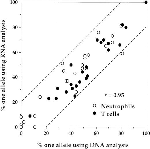 Fig. 1. Comparison of X-chromosome inactivation pattern results obtained from RNA and DNA analysis of neutrophil and T-cell samples. The dotted lines represent 20% technical variation.