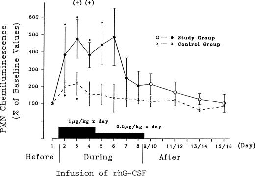 Fig. 2. Comparison of the quantitative follow-up of FMLP-induced (10−4 mol/L) oxygen radical production by isolated neutrophils in the postoperative/posttraumatic period between the study group and the control group. Oxygen radical production was assayed by chemiluminescence measurements. Chemiluminescence response is expressed as a percentage of the baseline value, ie, chemiluminescence response at the first postoperative day (100%). In the study group, the baseline value at the first postoperative day represents the chemiluminescence response before infusion of rhG-CSF. Dosages of rhG-CSF administered in the study group are indicated as bars on the x axis. Each point of the curves is the mean ± SEM of the chemiluminescence response of the 10 patients of the study group and of the control group, respectively, at the various days. *P < .05 equals a statistically significant difference between chemiluminescence response at the first postoperative day, ie, baseline value, and the chemiluminescence response during the following days within the study group and within the control group, respectively. +P < .05 equals a statistically significant difference between the chemiluminescence response of the study group and that of the control group at the various postoperative days. (○) Study group; (×) control group. (Modified and reprinted with permission.51)