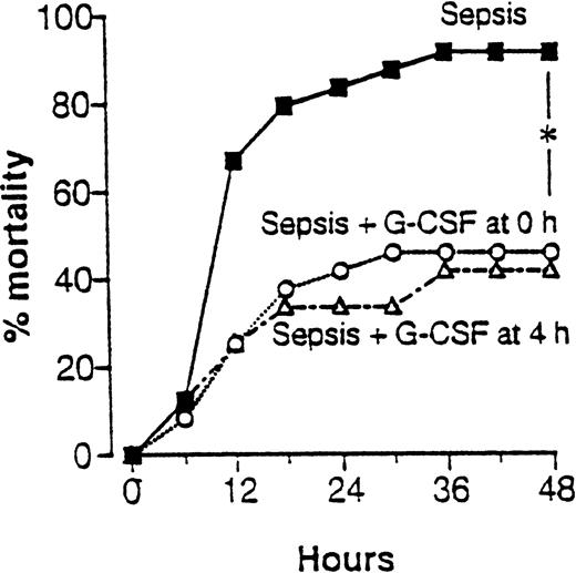 Fig. 3. Cumulative mortality in septic rats treated with G-CSF at the induction of sepsis or after 4 hours. *P < .05; logrank test, n = 24 in all groups. In rats, polymycrobial peritonitis was induced by a cecal perforation and 10 μg/kg recombinant human G-CSF was administered intravenously every 12 hours, with the first dose at sepsis induction or 4 hours postinduction. (Modified and reprinted with permission.169)