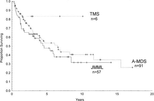 Fig. 2. Kaplan-Meier survival curves of children with complete follow-up who were diagnosed with TMS, JMML, or A-MDS. Ticks on the lines represent censored cases.